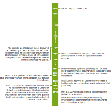 Botox Chronology