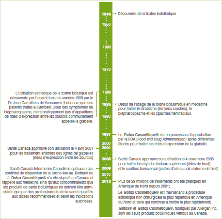 Chronologie de Botox